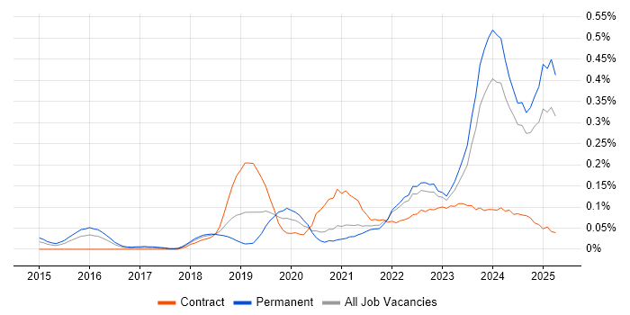 Job vacancy trend for Rust in the South West Job vacancy trend for Rust in the South West
