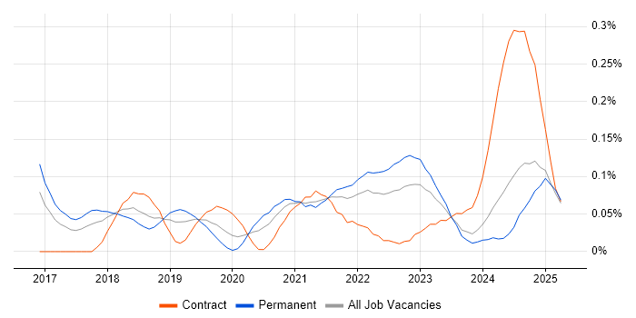 Job vacancy trend for RxJS in the South West Job vacancy trend for RxJS in the South West