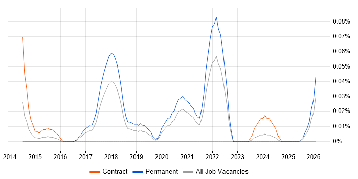 SaaS Analyst job vacancy trend in the South West