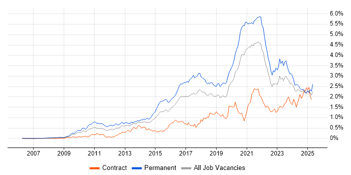 Job vacancy trend for SaaS in the South West