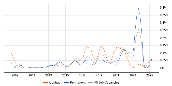 Job vacancy trend for SABSA in the South West