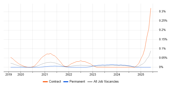 Job vacancy trend for SAFe Agilist in the South West Job vacancy trend for SAFe Agilist in the South West