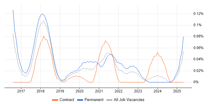 Job vacancy trend for SafeRTOS in the South West Job vacancy trend for SafeRTOS in the South West