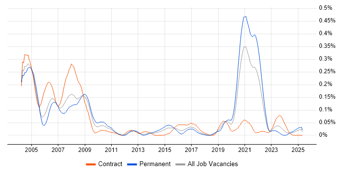 Job vacancy trend for Safety Engineer in the South West