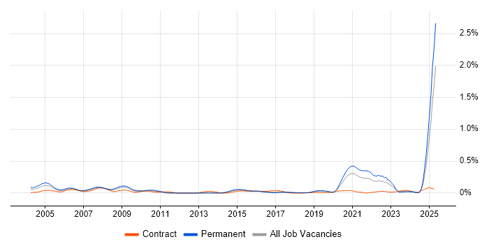 Job vacancy trend for Safety Engineering in the South West