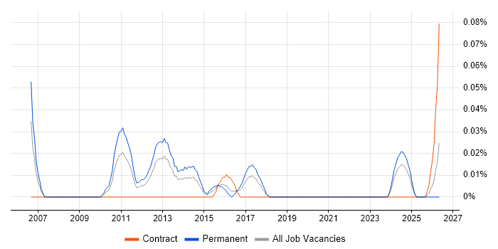 Sage 50 job vacancy trend in the South West