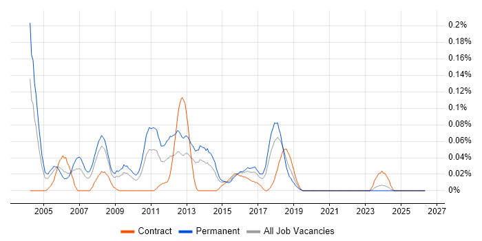 Sage Consultant job vacancy trend in the South West