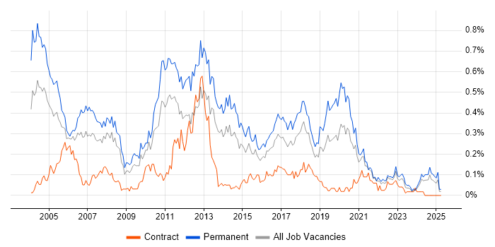 Job vacancy trend for Sage in the South West Job vacancy trend for Sage in the South West