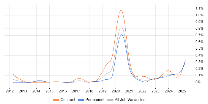 Job vacancy trend for SailPoint in the South West Job vacancy trend for SailPoint in the South West