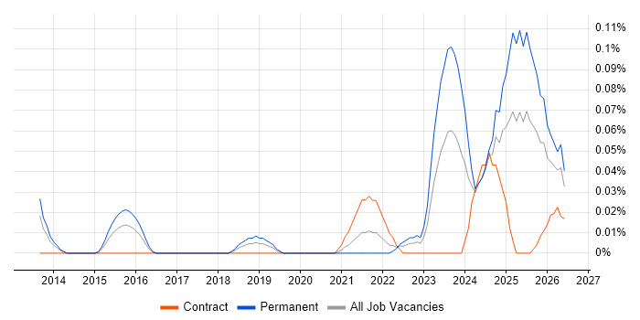 Sales Enablement job vacancy trend in the South West