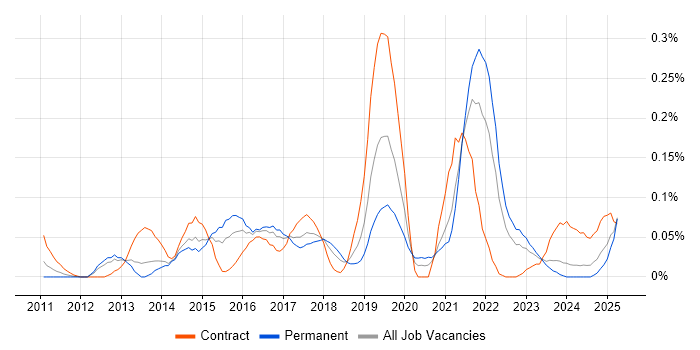 Job vacancy trend for Salesforce Administrator in the South West Job vacancy trend for Salesforce Administrator in the South West