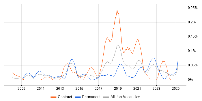 Job vacancy trend for Salesforce Analyst in the South West Job vacancy trend for Salesforce Analyst in the South West