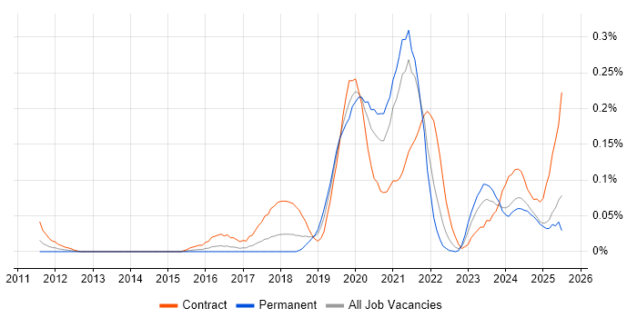 Job vacancy trend for Salesforce Architect in the South West Job vacancy trend for Salesforce Architect in the South West
