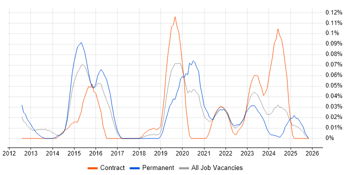Salesforce Commerce Cloud job vacancy trend in the South West