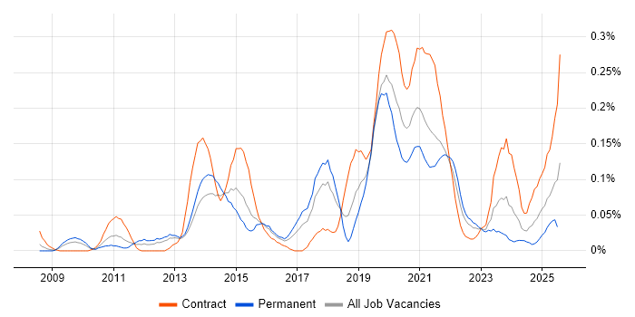 Job vacancy trend for Salesforce CRM in the South West Job vacancy trend for Salesforce CRM in the South West