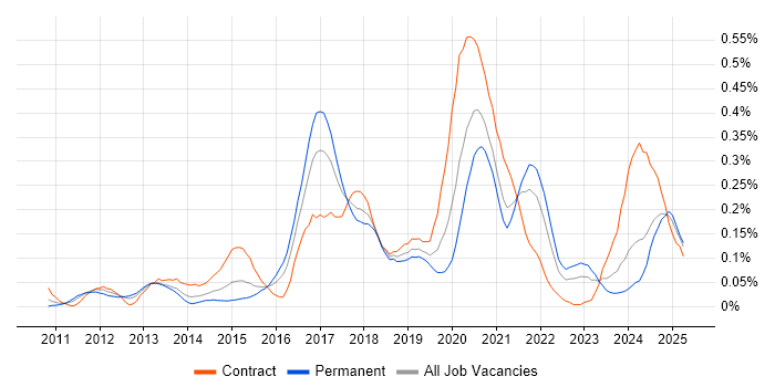 Job vacancy trend for Salesforce Developer in the South West