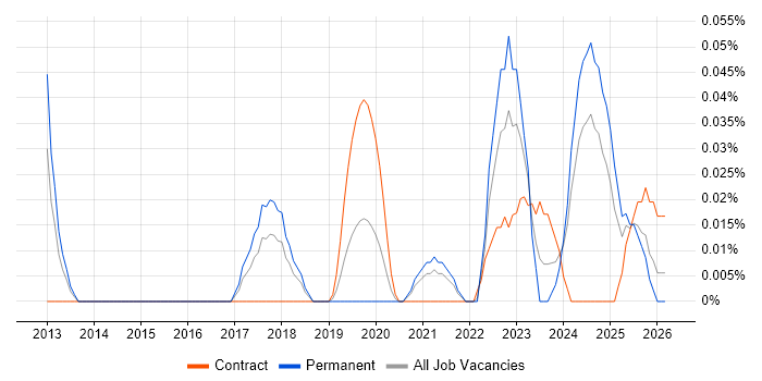 Salesforce Engineer job vacancy trend in the South West