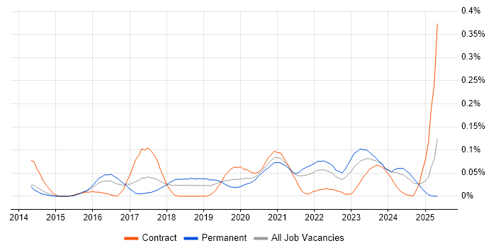 Job vacancy trend for Salesforce Marketing Cloud in the South West Job vacancy trend for Salesforce Marketing Cloud in the South West