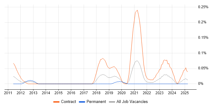 Job vacancy trend for Salesforce Project Manager in the South West