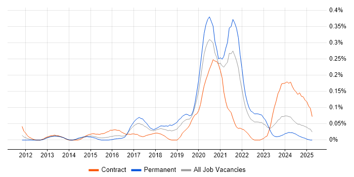 Job vacancy trend for Salesforce Sales Cloud in the South West