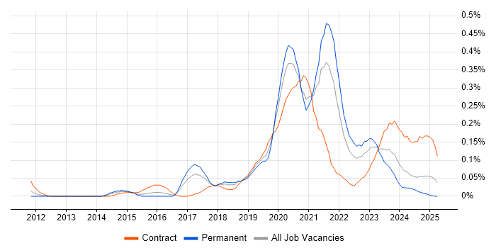 Job vacancy trend for Salesforce Service Cloud in the South West Job vacancy trend for Salesforce Service Cloud in the South West