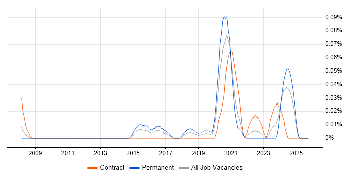Salesforce Specialist job vacancy trend in the South West