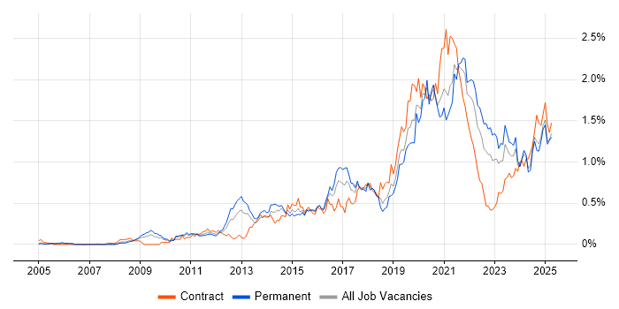 Job vacancy trend for Salesforce in the South West