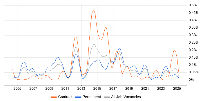Job vacancy trend for Samba in the South West Job vacancy trend for Samba in the South West