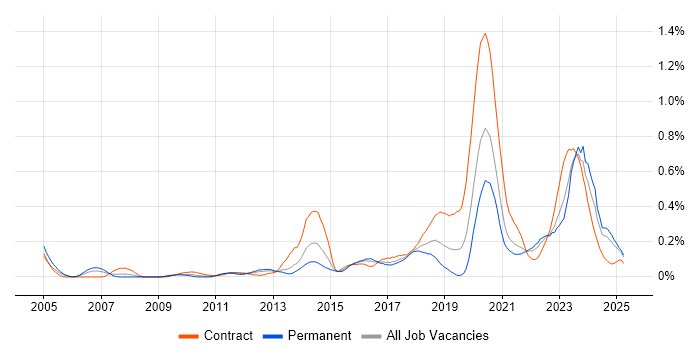 Job vacancy trend for SAML in the South West Job vacancy trend for SAML in the South West