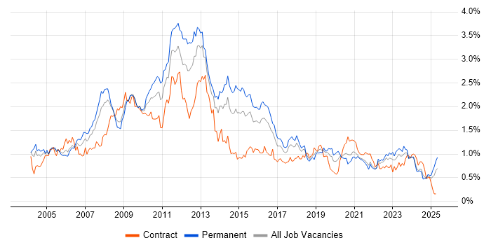 Job vacancy trend for SAN in the South West Job vacancy trend for SAN in the South West