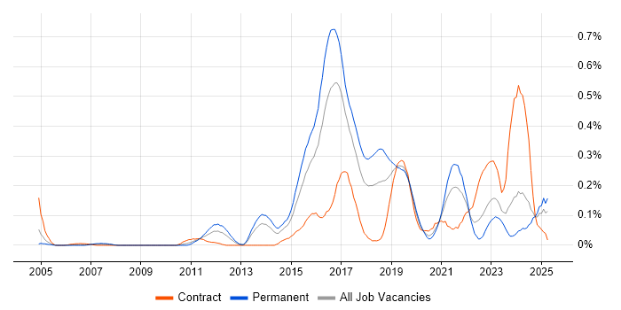 Job vacancy trend for SANS in the South West
