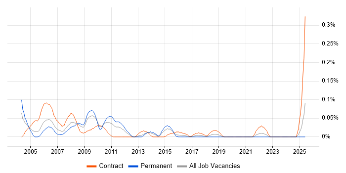 Job vacancy trend for SAP Administrator in the South West Job vacancy trend for SAP Administrator in the South West