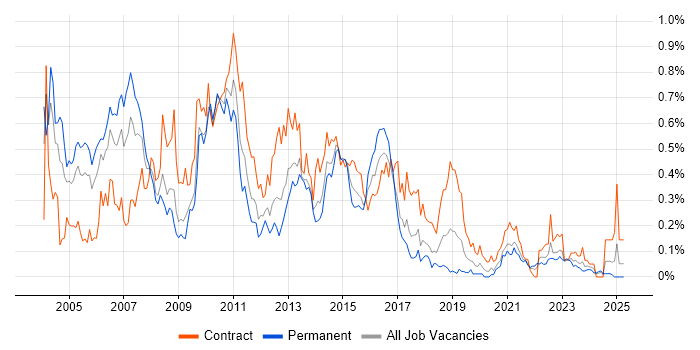 Job vacancy trend for SAP Analyst in the South West Job vacancy trend for SAP Analyst in the South West