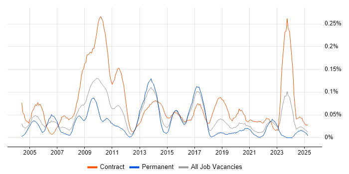 Job vacancy trend for SAP Architect in the South West Job vacancy trend for SAP Architect in the South West