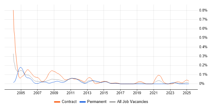 Job vacancy trend for SAP Basis Consultant in the South West Job vacancy trend for SAP Basis Consultant in the South West
