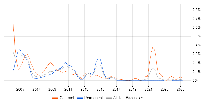 Job vacancy trend for SAP Basis in the South West Job vacancy trend for SAP Basis in the South West