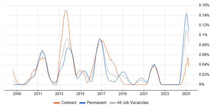 Job vacancy trend for SAP BPC in the South West