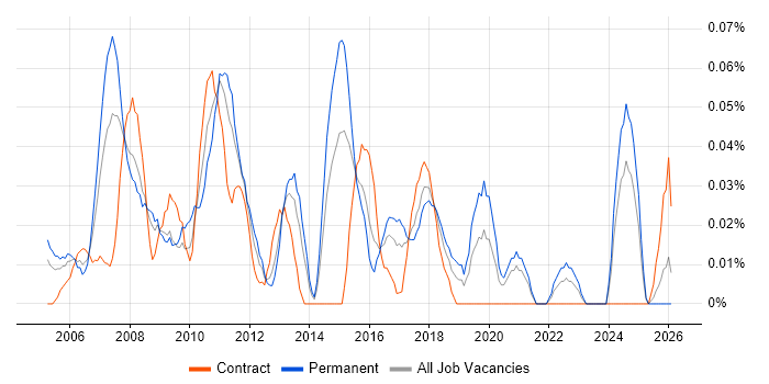 SAP Business Consultant job vacancy trend in the South West