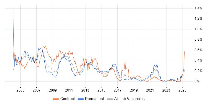 Job vacancy trend for SAP BW in the South West Job vacancy trend for SAP BW in the South West