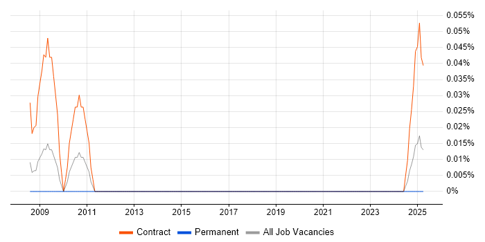 Job vacancy trend for SAP CCM in the South West Job vacancy trend for SAP CCM in the South West