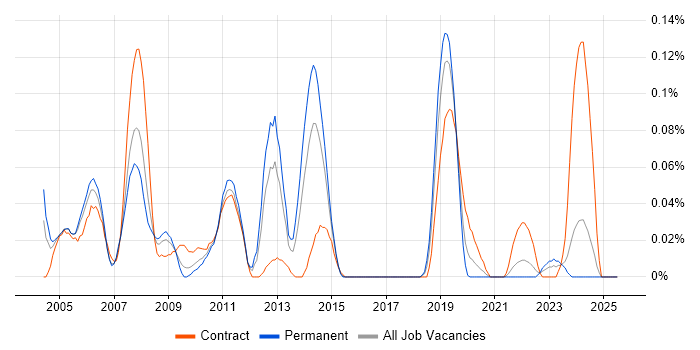 Job vacancy trend for SAP Certification in the South West