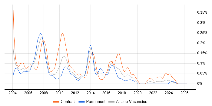 SAP CO Consultant job vacancy trend in the South West