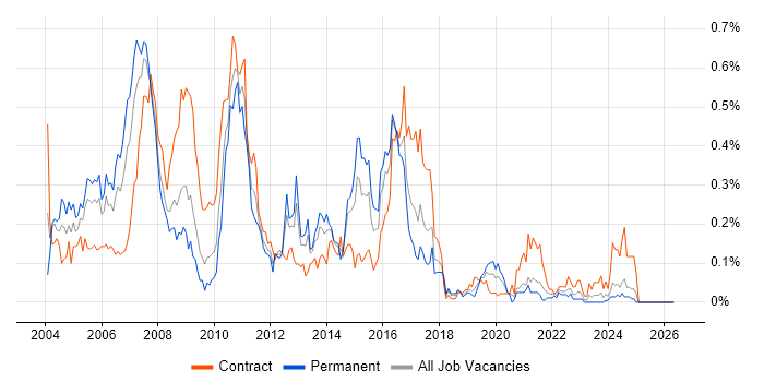 SAP CO job vacancy trend in the South West