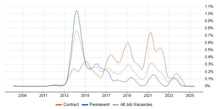 Job vacancy trend for SAP Commerce Cloud in the South West Job vacancy trend for SAP Commerce Cloud in the South West
