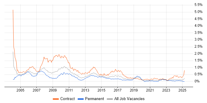 Job vacancy trend for SAP Consultant in the South West Job vacancy trend for SAP Consultant in the South West
