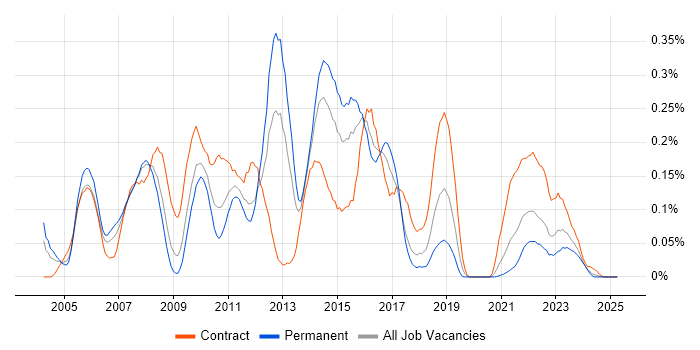 Job vacancy trend for SAP CRM in the South West Job vacancy trend for SAP CRM in the South West