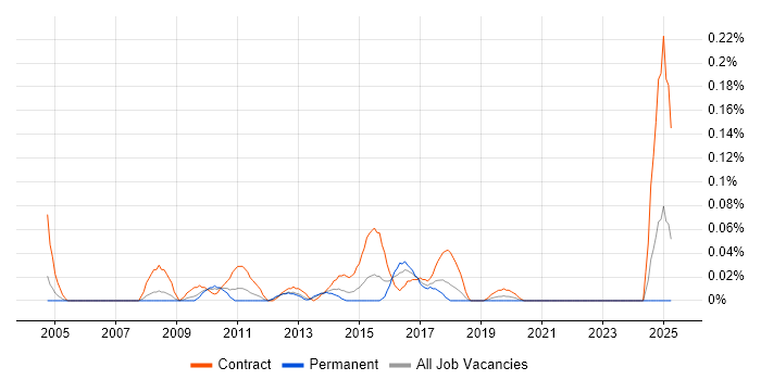 Job vacancy trend for SAP Data Analyst in the South West Job vacancy trend for SAP Data Analyst in the South West