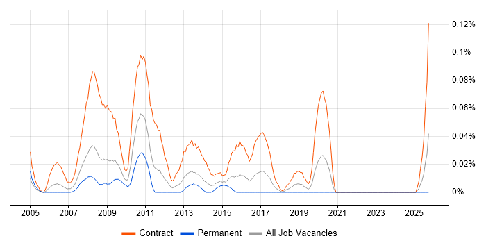 SAP Data Consultant job vacancy trend in the South West