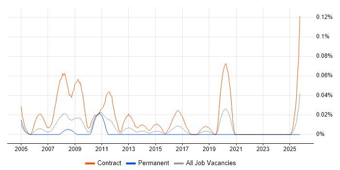 SAP Data Migration Consultant job vacancy trend in the South West