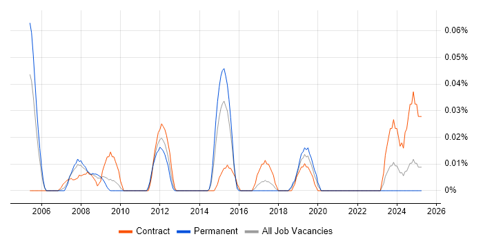 Job vacancy trend for SAP Delivery Manager in the South West Job vacancy trend for SAP Delivery Manager in the South West